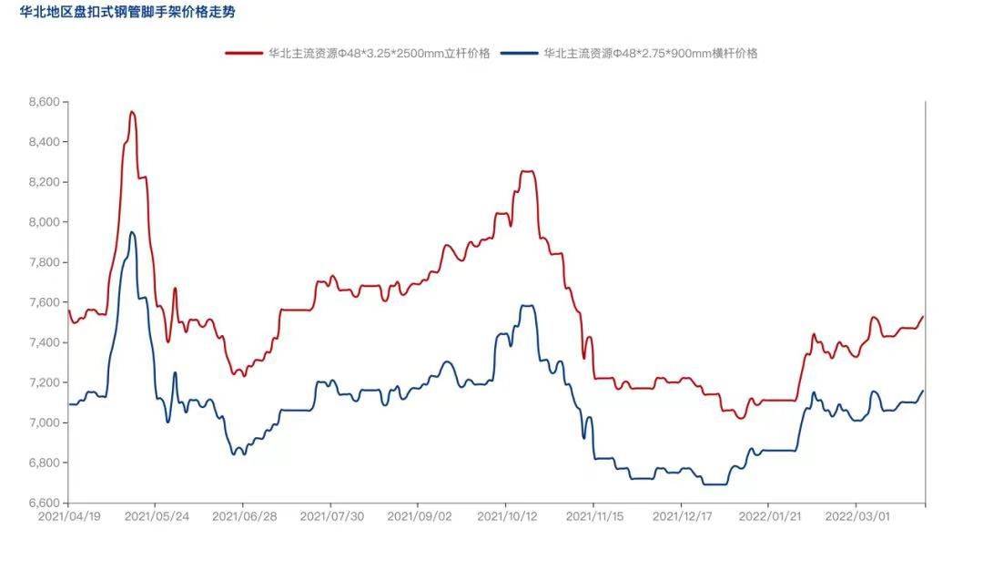 2022年4月疫情防控常態(tài)化背景下，盤(pán)扣腳手架市場(chǎng)怎么樣？(圖3)