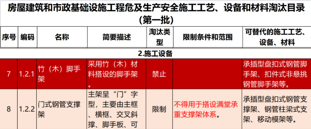 2022年6月份，全國(guó)盤扣腳手架行業(yè)最新動(dòng)態(tài)！(圖1)